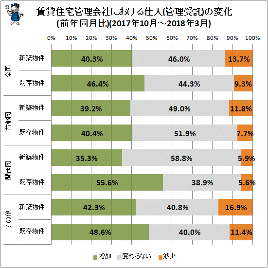 ↑ 賃貸住宅管理会社における仕入(管理受託)の変化(前年同月比)(2017年10月-2018年3月)