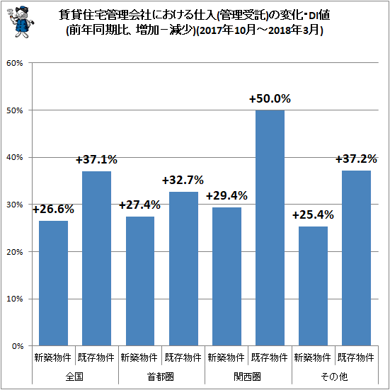 ↑ 賃貸住宅管理会社における仕入(管理受託)の変化・DI値(前年同期比、増加−減少)(2017年10月-2018年3月)
