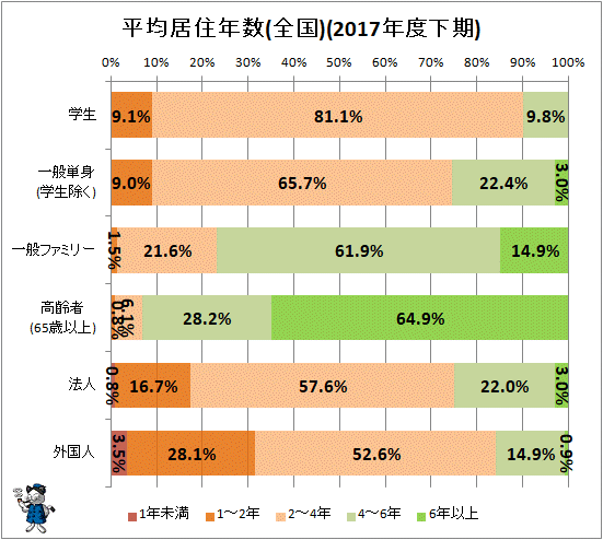 ↑ 平均居住年数(全国)(2017年度下期)