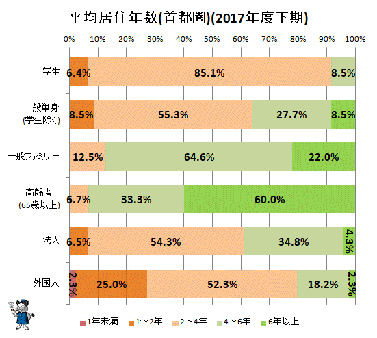 ↑ 平均居住年数(首都圏)(2017年度下期)