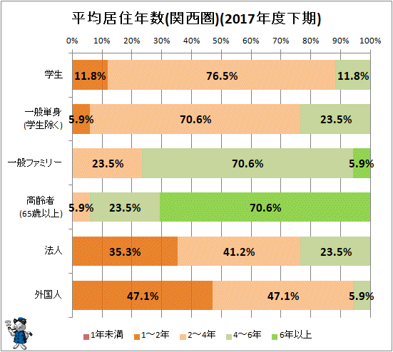 ↑ 平均居住年数(関西圏)(2017年度下期)