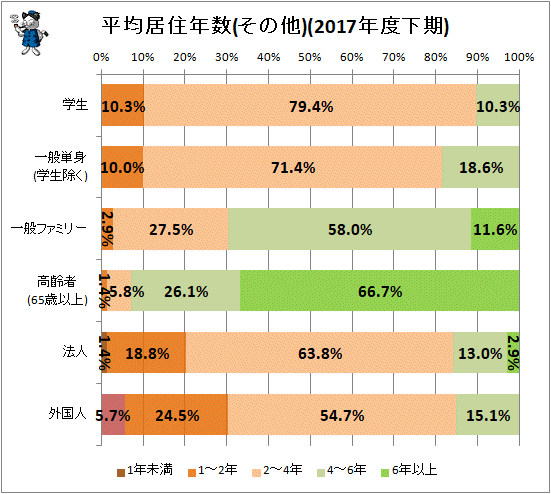 ↑ 平均居住年数(その他)(2017年度下期)