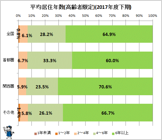 ↑ 平均居住年数(高齢者限定)(2017年度下期)