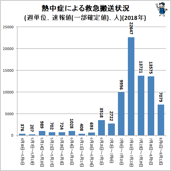 ↑ 熱中症による救急搬送状況(週単位、速報値、人)(2018年)