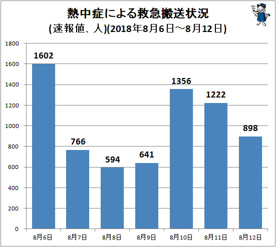 ↑ 熱中症による救急搬送状況(速報値、人)(2018年8月6日-8月12日)