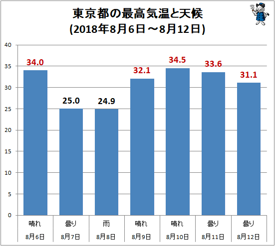 ↑ 東京都の最高気温と天候(2018年8月6日-8月12日)