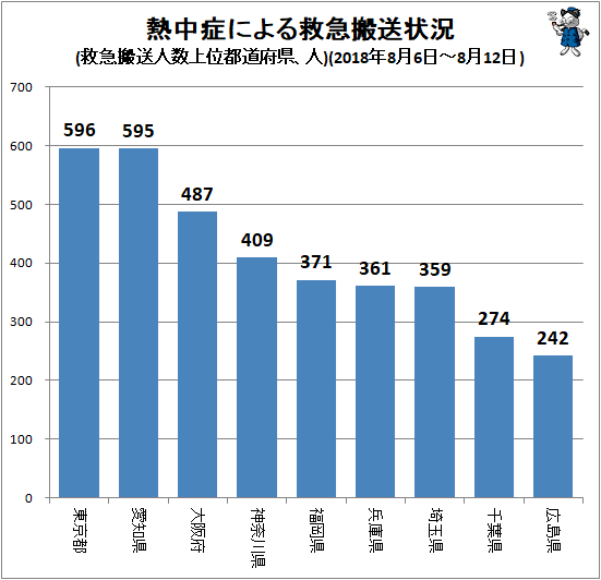 ↑ 熱中症による救急搬送状況(救急搬送人数上位都道府県、人)(2018年8月6日-8月12日)