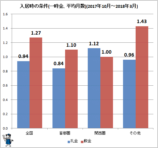 ↑ 入居時の条件(一時金、平均月数)(2017年10月-2018年3月)