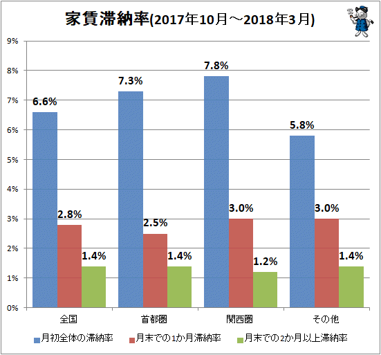 ↑ 家賃滞納率(2017年10月-2018年3月)