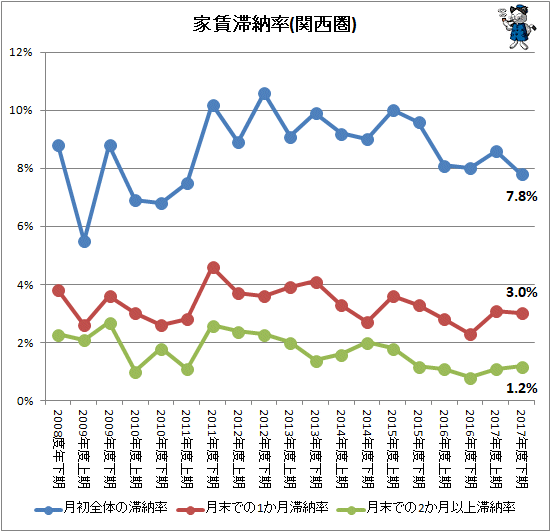 ↑ 家賃滞納率(関西圏)