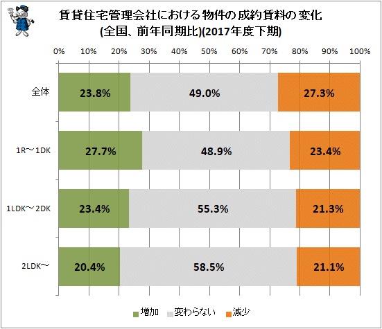 ↑ 賃貸住宅管理会社における物件の成約賃料の変化(全国、前年同期比)(2017年度下期)