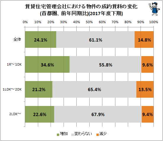 ↑ 賃貸住宅管理会社における物件の成約賃料の変化(首都圏)(2017年度上期、前年同期比)