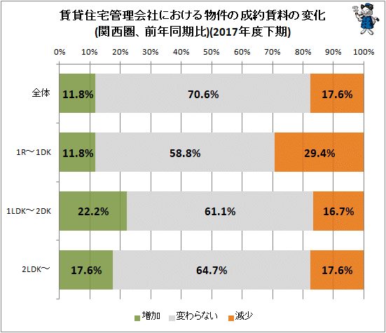 ↑ 賃貸住宅管理会社における物件の成約賃料の変化(関西圏、前年同期比)(2017年度下期)