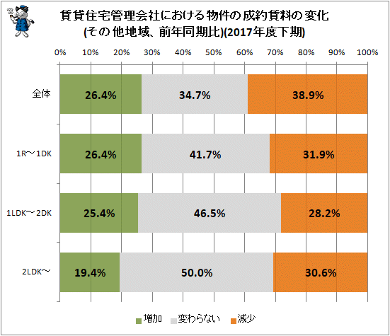 ↑ 賃貸住宅管理会社における物件の成約賃料の変化(その他地域)(2017年度上期、前年同期比)