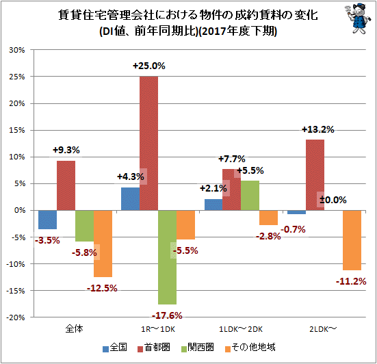 ↑ 賃貸住宅管理会社における物件の成約賃料の変化(DI値、前年同期比)(2017年度下期)