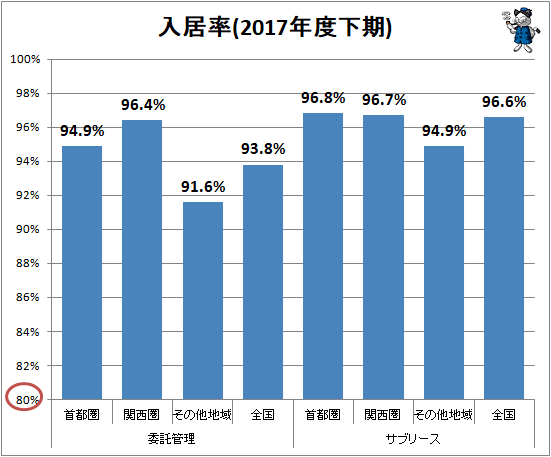 ↑ 入居率(2017年度下期)