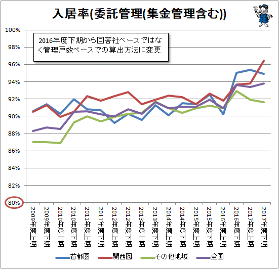 ↑ 入居率(委託管理(集金管理含む))