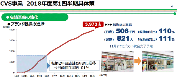 ↑ ユニー・ファミリーマートホールディングス 2019年2月期第1四半期決算説明会資料より