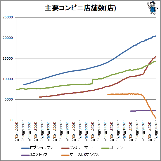 ↑ 主要コンビニ店舗数推移(店)