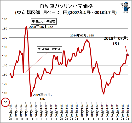 ↑ 自動車ガソリン小売価格(東京都区部、月ベース、円)(2007年1月-2018年7月)