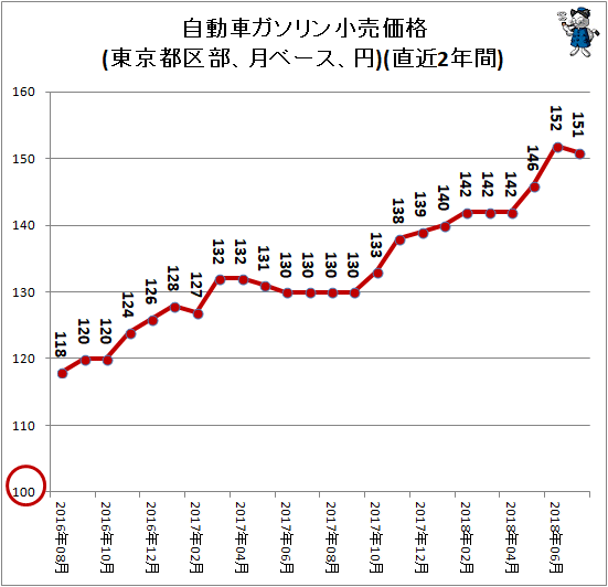 ↑ 自動車ガソリン小売価格(東京都区部、月ベース、円)(直近2年間)