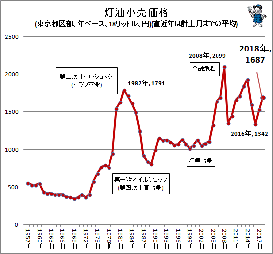 ↑ 灯油小売価格(東京都区部、年ベース、18リットル、円)(直近年は計上月までの平均)