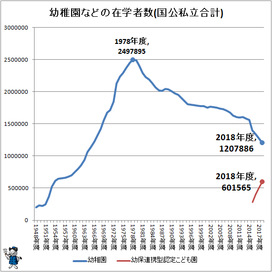 ↑ 幼稚園などの在学者数(国公私立合計)