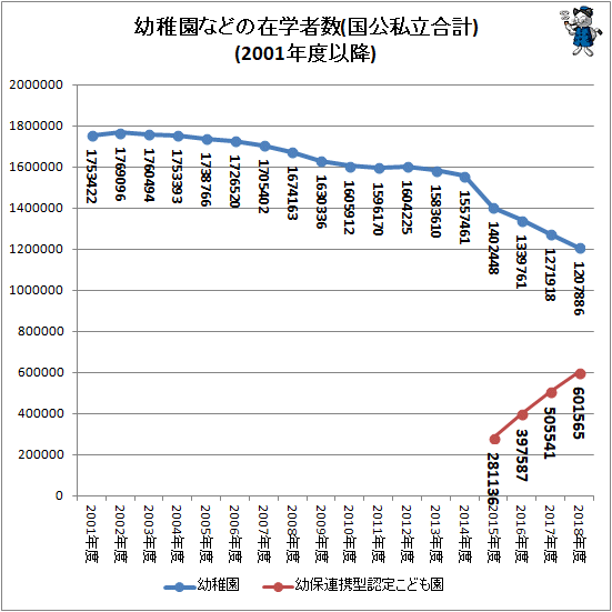 ↑ 幼稚園などの在学者数(国公私立合計)(2001年度以降)