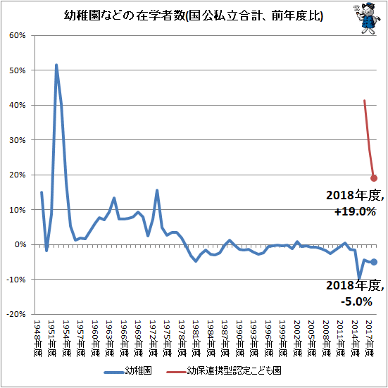 ↑ 幼稚園などの在学者数(国公私立合計、前年度比)