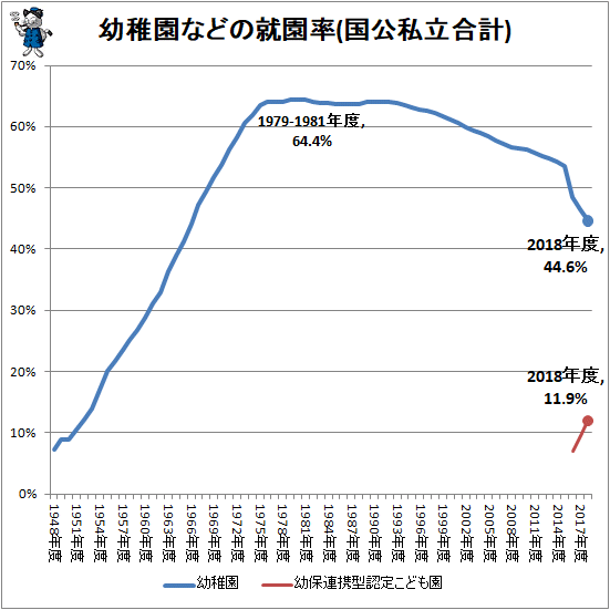 ↑ 幼稚園などの就園率(国公私立合計)