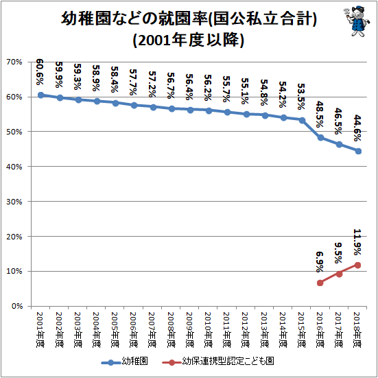 ↑ 幼稚園などの就園率(国公私立合計)(2001年度以降)