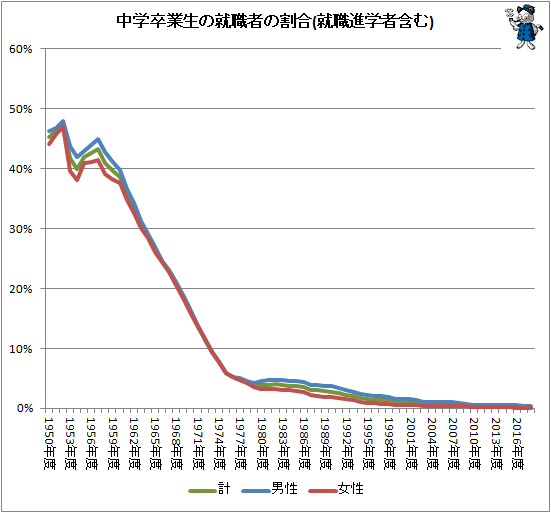 ↑ 中学卒業生の就職者の割合(就職進学者含む)