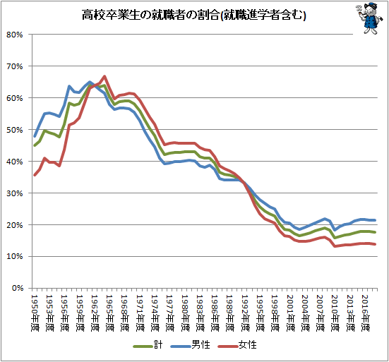 ↑ 高校卒業生の就職者の割合(就職進学者含む)