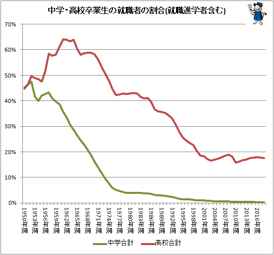 ↑ 中学・高校卒業生の就職者の割合(就職進学者含む)
