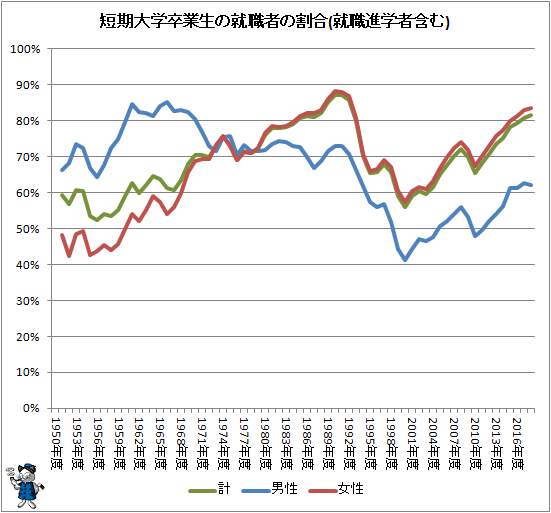 ↑ 短期大学卒業生の就職者の割合(就職進学者含む)