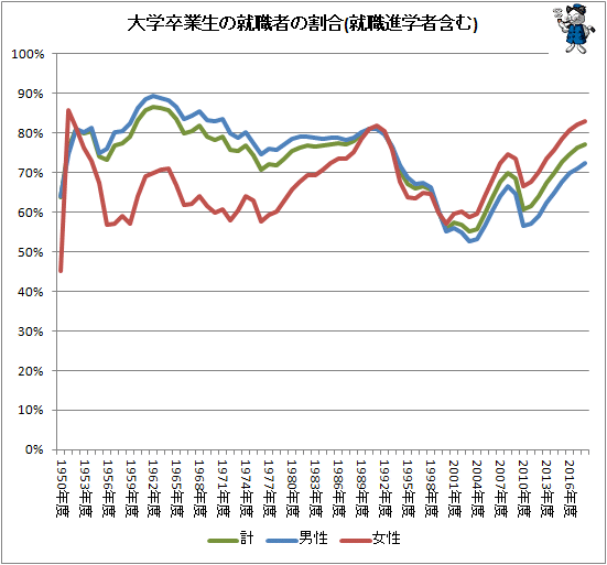 ↑ 大学卒業生の就職者の割合(就職進学者含む)