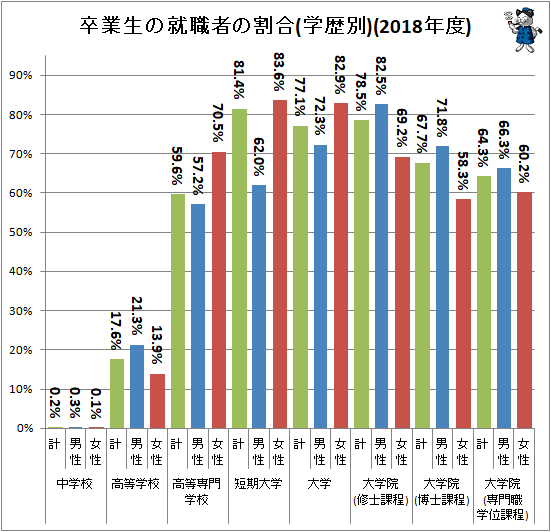 ↑ 卒業生の就職者の割合(学歴別)(2018年度)