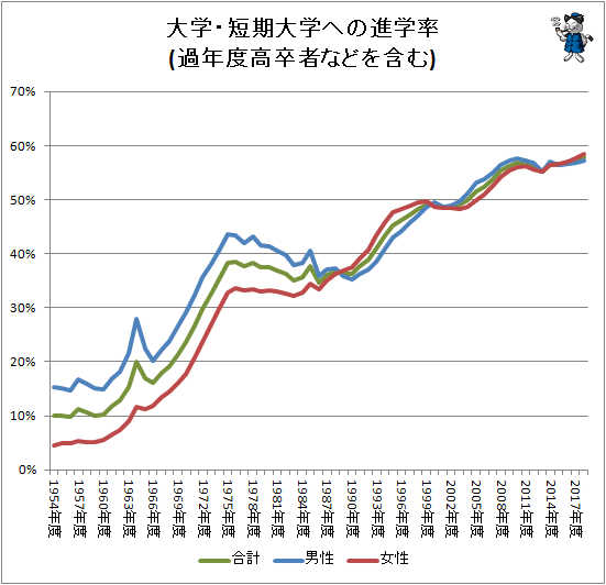 â å¤§å­¦ã»ç­æå¤§å­¦ã¸ã®é²å­¦ç(éå¹´åº¦é«åèãªã©ãå«ã)