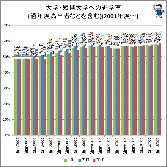 ↑ 大学・短期大学への進学率(過年度高卒者などを含む)(2001年度-)
