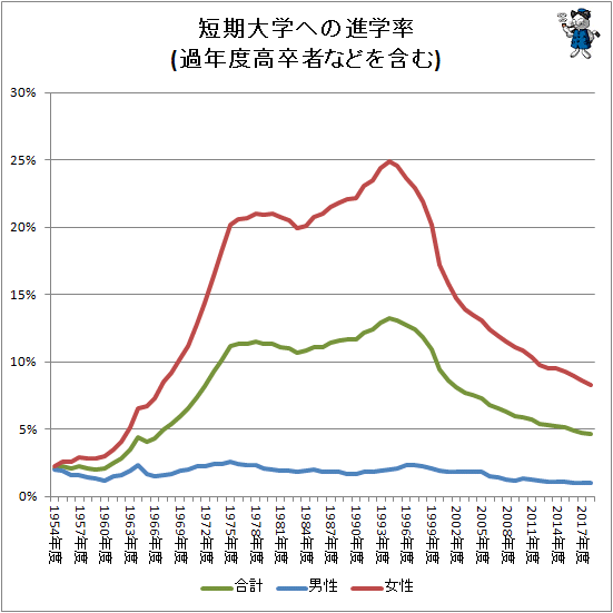 ↑ 短期大学への進学率(過年度高卒者などを含む)