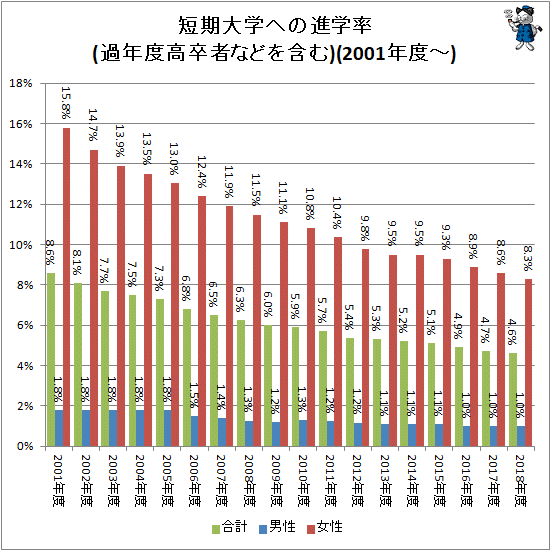 ↑ 短期大学への進学率(過年度高卒者などを含む)(2001年度-)
