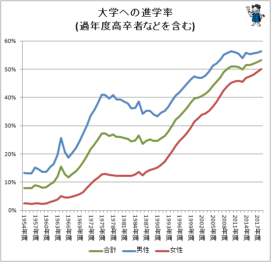 ↑ 大学への進学率(過年度高卒者などを含む)
