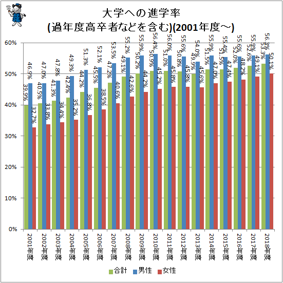 ↑ 大学への進学率(過年度高卒者などを含む)(2001年度-)