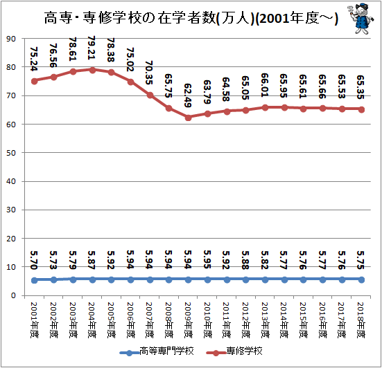 ↑ 高専・専修学校の在学者数(万人)(2001年度-)