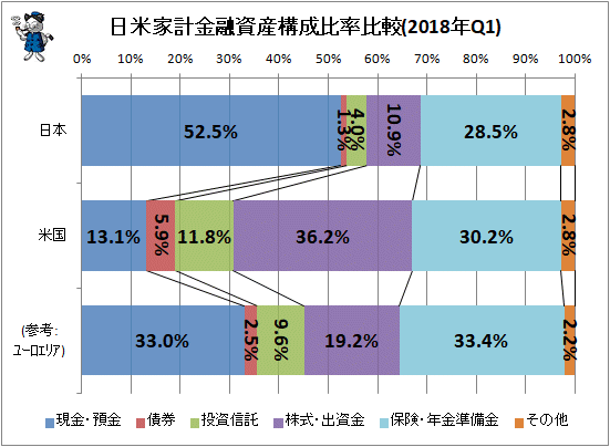 ↑ 日米欧家計金融資産構成比率比較(2018年Q1)