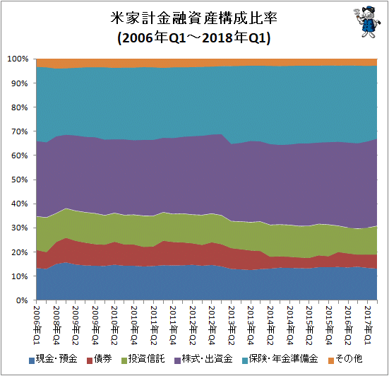↑ 米家計金融資産構成比率(2006年Q1-2018年Q1)