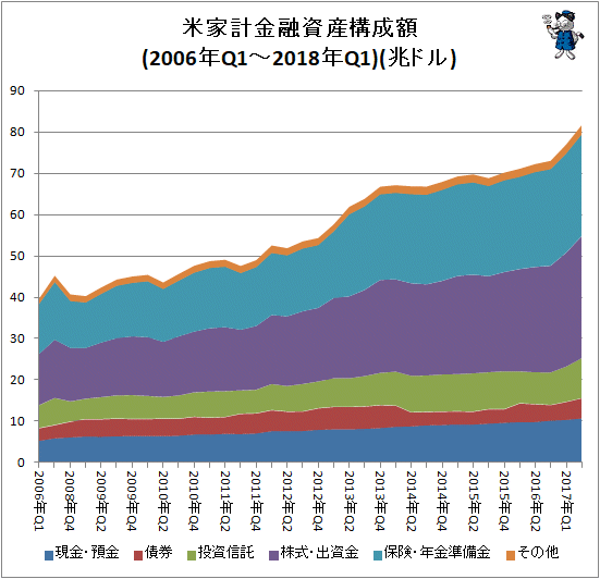↑ 米家計金融資産構成額(2006年Q1-2018年Q1)(兆ドル)