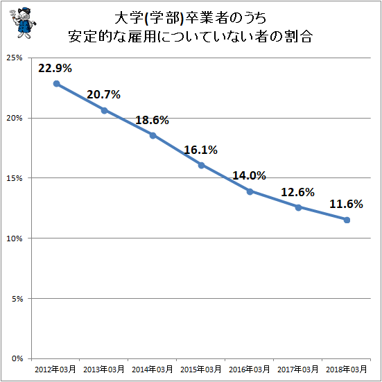 ↑ 大学(学部)卒業者のうち安定的な雇用についていない者の割合