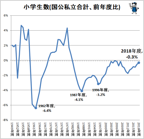 ↑ 小学生数(国公私立合計、前年度比)