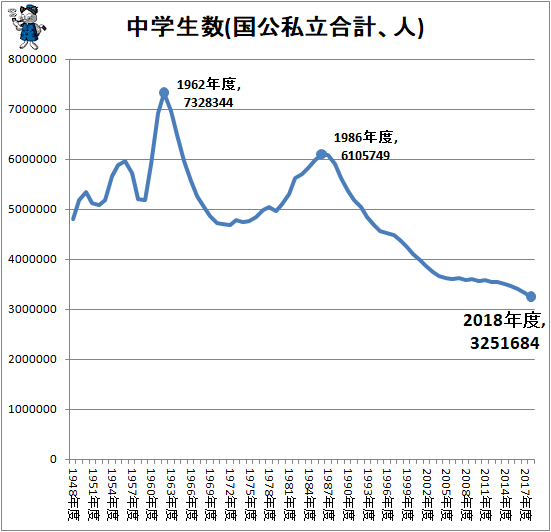 ↑ 中学生数(国公私立合計、人)